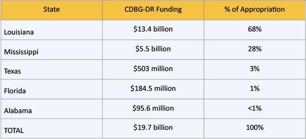 A table showing a state-by-state breakdown of CDBG-DR funding and percent of appropriation.