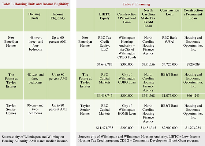 Finance table