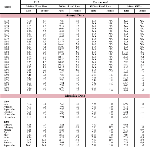 Table 14. Mortgage Interest Rates, Average Commitment Rates, and Points: 1972-Present