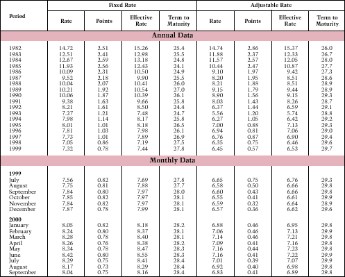Table 15. Mortgage Interest Rates, Points, Effective Rates, and Average Term
to Maturity on Conventional Loans Closed: 1982-Present