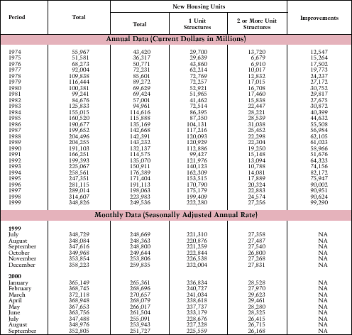 Table 20. Value of New Construction Put in Place, Private Residential Buildings:
                    1974-Present