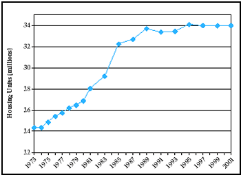 Click D to see data for the Year Number of Renter Occupied Units: 1073 to 2001
