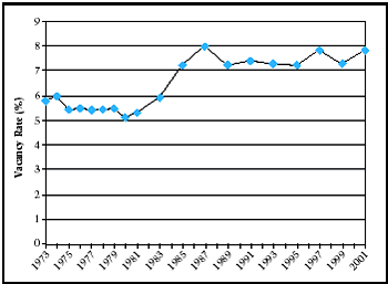 Click D to see data for the Distribution of Rental Units by Structure Type: 1973 to 2001