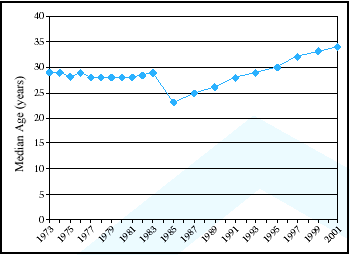 Click D to see data for the Median Age of Rental Housing Units: 1973 to 2001