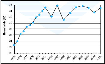 Click D to see data for the <B>Households With Rent Burden of More Than 35 Percent of Income: 
  1973 to 2001</B>