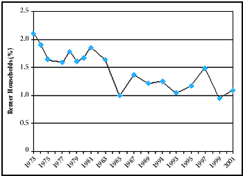 Click D to see data for the Degree of Crowding in Renter Households: 1973 to 2001