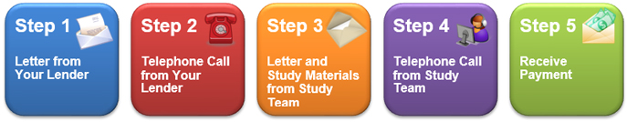 Steps 1-5 for the Recruitment Process