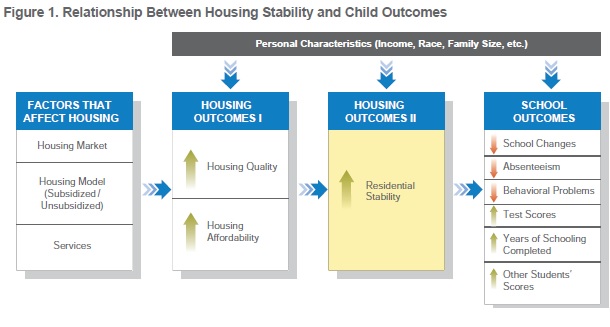 A diagram showing that housing characteristics, stability, and educational outcomes are interrelated.