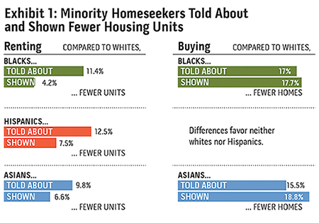 A graphic showing differences in treatment of white and minority homeseekers.