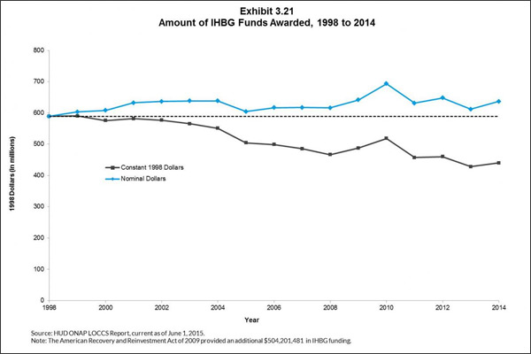 Amount of IHBG Funds Awarded, 1988 to 2014 Amount of IHBG Funds Awarded, 1988 to 2014