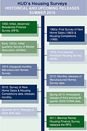 A chart showing HUD's Historical and Upcoming Releases for Summer 2010.