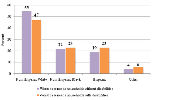 Bar Graph of 'Race and Ethnicity of Worst Case Needs Households with Disabilities, 2009' - Source: Office of Policy Development and Research, U.S. Department of Housing and Urban Development, Worst Case Housing Needs of People with Disabilities — Supplemental Findings of the Worst Case Housing Needs 2009: Report to Congress, March 2011, 7. Bar graph of 'Race and Ethnicity of Worst Case Needs Households with Disabilities, 2009' - Source: Office of Policy Development and Research, U.S. Department of Housing and Urban Development, Worst Case Housing Needs of People with Disabilities — Supplemental Findings of the Worst Case Housing Needs 2009: Report to Congress, March 2011, 7.