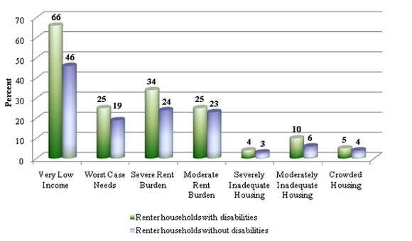 Bar graph of 'Renter Households with Selected Housing and Income Problems, 2009' - Source: Worst Case Housing Needs of People with Disabilities, 4. Bar graph of 'Renter Households with Selected Housing and Income Problems, 2009' - Source: Worst Case Housing Needs of People with Disabilities, 4.
