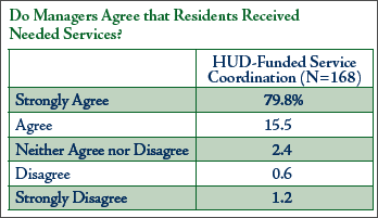 A data table showing that of 168 managers of HUD-funded service coordination, 79.8 percent strongly agreed and 15.5
					   percent agreed that they met the need of the residents.