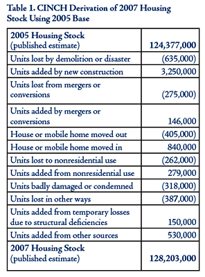 A picture of a data table showing CINCH Derivation of 2007 Housing Stock Using 2005 Base.