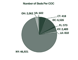 A picture of a pie chart showing the number of beds per COC.