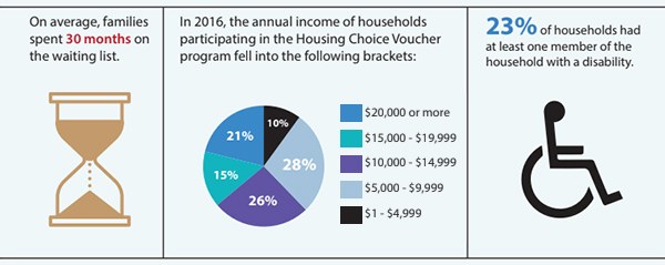 SNAPSHOT OF HOUSING CHOICE VOUCHERS, 2016