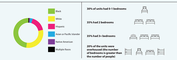 SNAPSHOT OF HOUSING CHOICE VOUCHERS, 2016