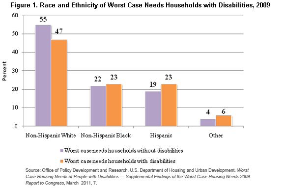 Source: Office of Policy Development and Research, U.S. Department of Housing and Urban Development, Worst Case Housing Needs of People with Disabilities — Supplemental Findings of the Worst Case Housing Needs 2009: Report to Congress, March 2011, 7.