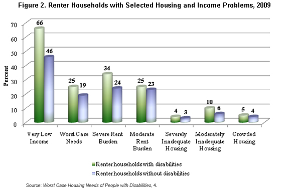 Source: Worst Case Housing Needs of People with Disabilities, 4.