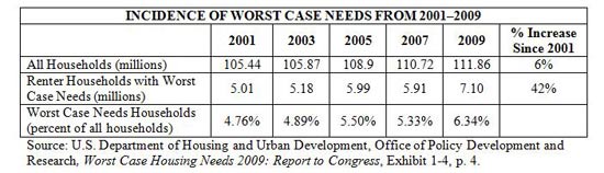 Tabular representation of the incidence of worst case needs from 2001–2009.