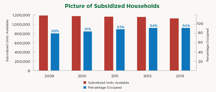 Low Income Housing Chart