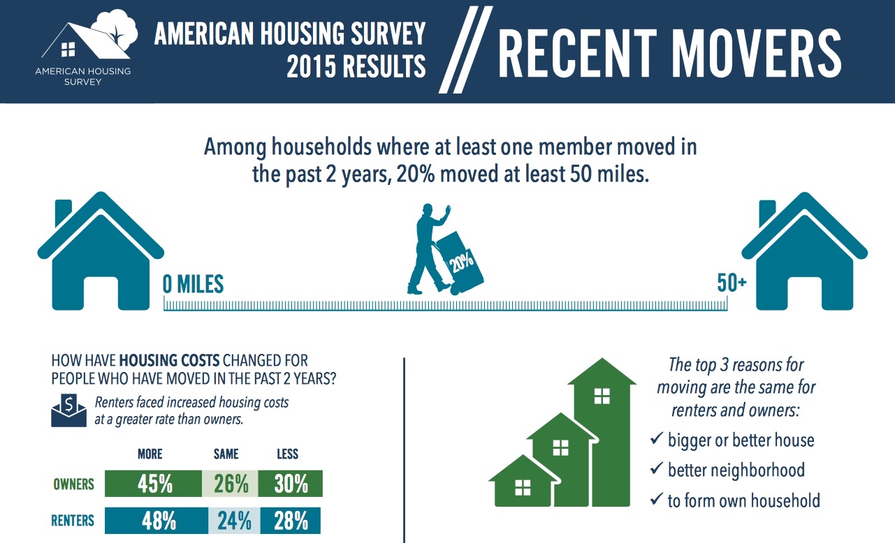 Recent Movers Image