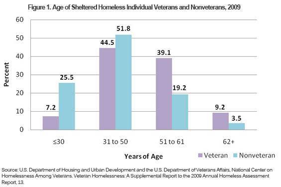 A bar graph depicts the age of sheltered homeless individual veterans and nonveterans in 2009.