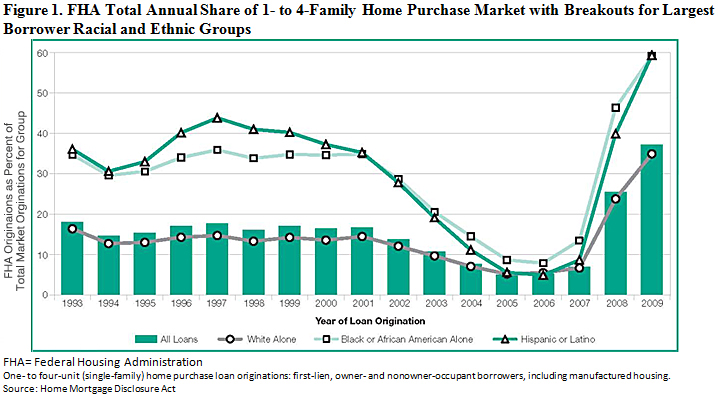 FHA Total Annual Share of 1- to 4-Family Home Purchase Market with Breakouts for Largest Borrower Racial and Ethnic Groups