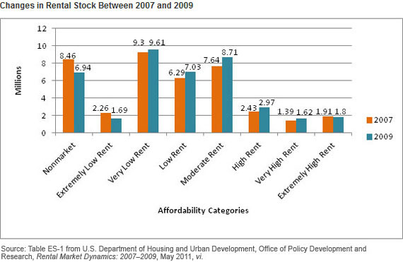 Graphical Representation of Changes in Rental Stock Between 2007 and 2009