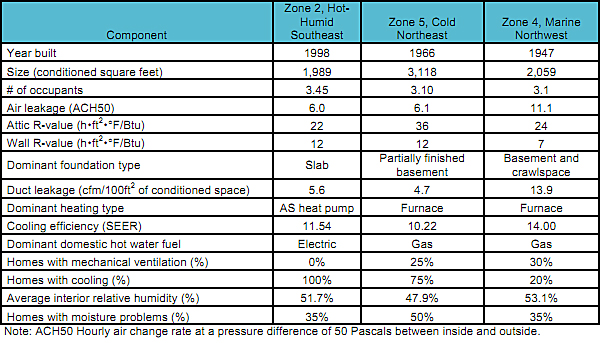 A table showing the average house characteristic by region.