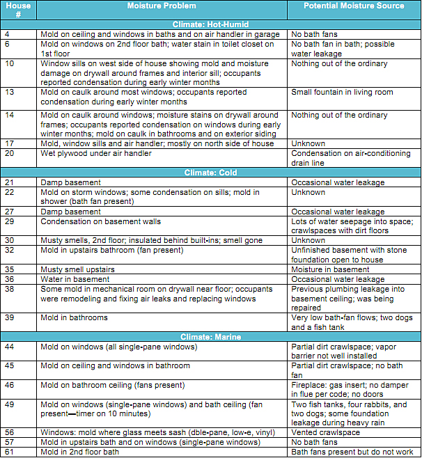 A table summarizing the moisture problems of homes in the study.