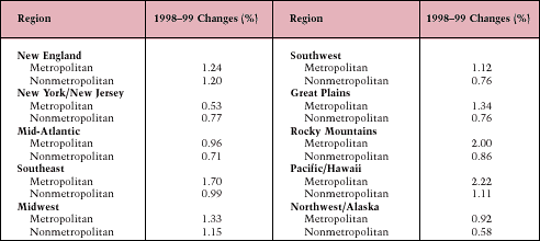 Changes in Rents From 1998 to 1999 (Regional RDD Survey Results)