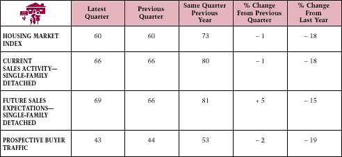 Builders' Views of Housing Market ActivityTable