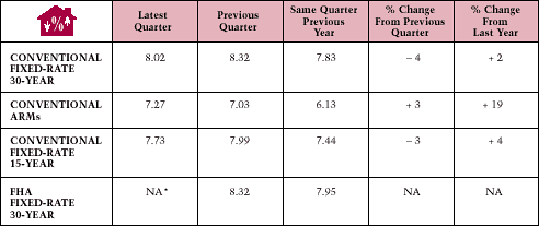 Mortgage Interest Rate Table