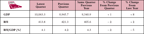 Residential Fixed Investment and Gross Domestic Product* Table