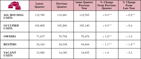 Housing Stock* Table