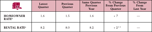 Vacancy Rates Table