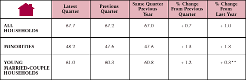 Homeownership Rates Table