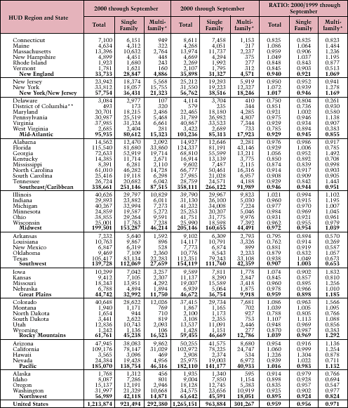 Units Authorized by Building Permits, Year to Date: HUD Regions and States