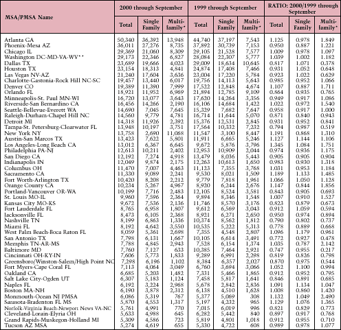 Units Authorized by Building Permits, Year to Date: 50 Most Active Metropolitan Statistical Areas (Listed by Total Building Permits)