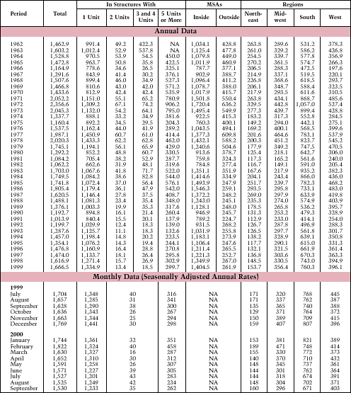 Table 2. New Privately Owned Housing Units Started: 1962-Present