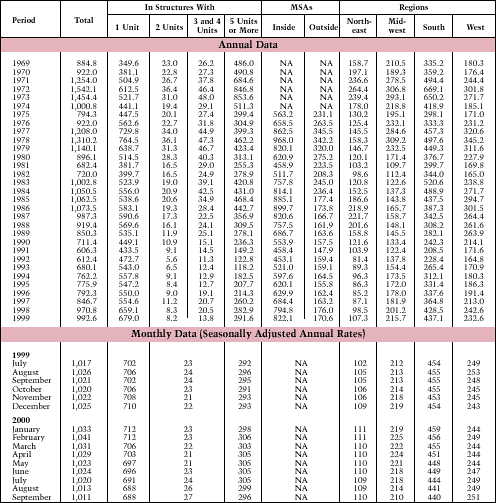 Table 3. New Privately Owned Housing Units Under Construction: 1969-Present*