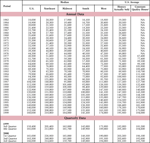 Table 8. New Single-Family Home Prices: 1963-Present