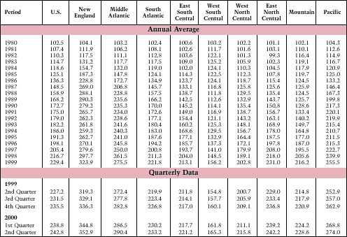 Table 10. Repeat Sales House Price Index: 1980-Present