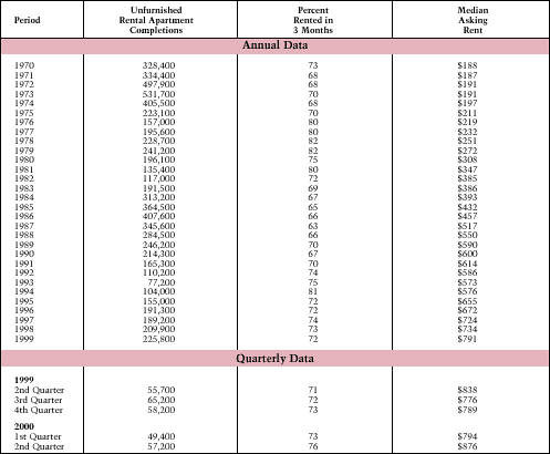 Table 12. Market Absorption of New Rental Units and Median Asking Rent: 1970-Present