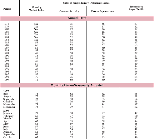 Table 13. Builders' Views of Housing Market Activity: 1978-Present