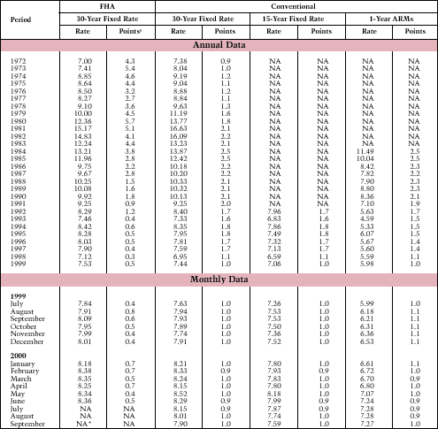 Table 14. Mortgage Interest Rates, Average Commitment Rates, and Points: 1972-Present 