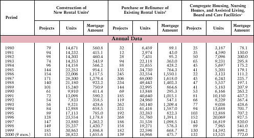 Table 17. FHA Unassisted Multifamily Mortgage Insurance Activity: 1980-Present*