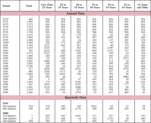 Table 22. Net Change in Number of Households by Age of Householder: 1971-Present*